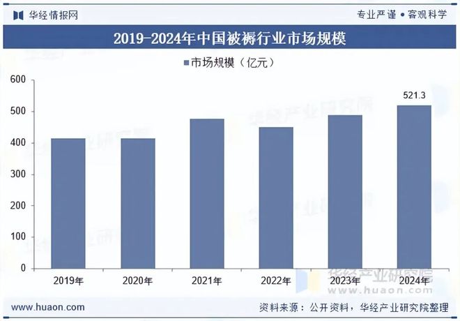 2025年中国被褥行业现状、竞争格局及发展趋势分析环保型被褥产品市场占比有望持续扩大「图」(图6)