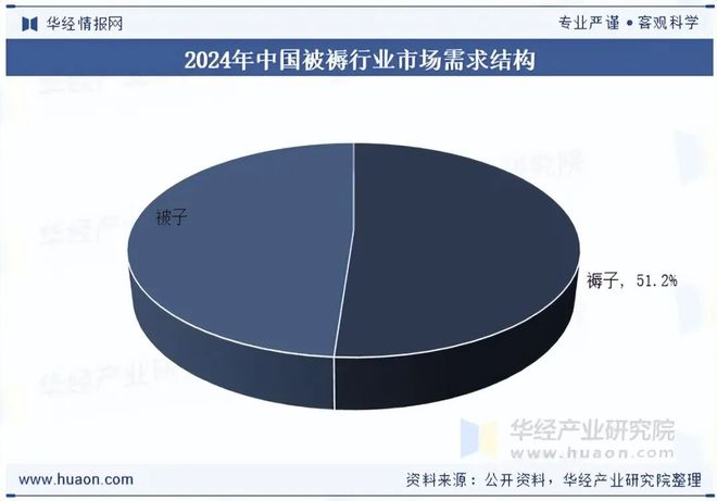 2025年中国被褥行业现状、竞争格局及发展趋势分析环保型被褥产品市场占比有望持续扩大「图」(图10)