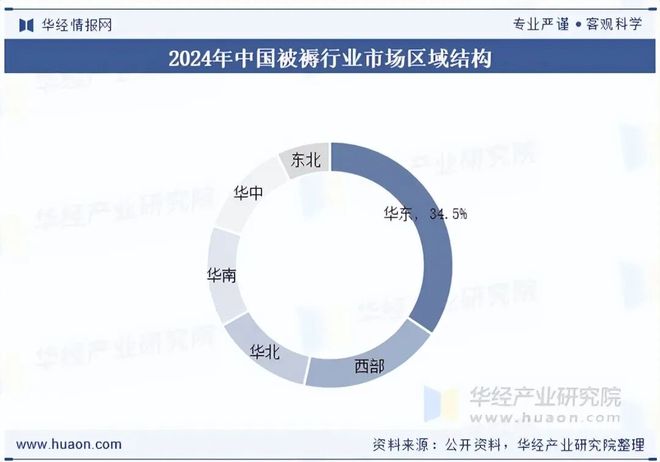 2025年中国被褥行业现状、竞争格局及发展趋势分析环保型被褥产品市场占比有望持续扩大「图」(图7)