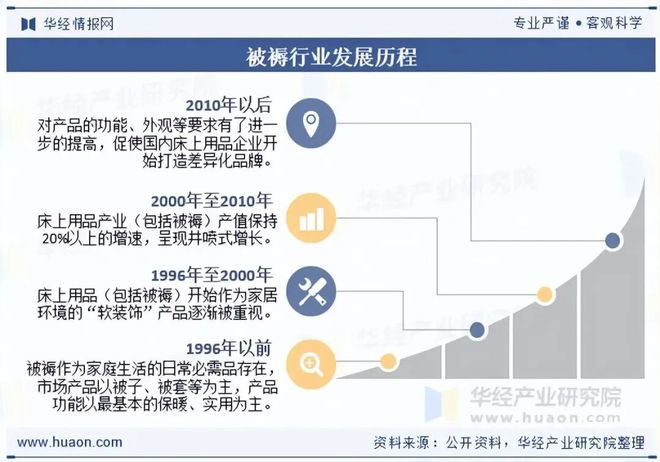 2025年中国被褥行业现状、竞争格局及发展趋势分析环保型被褥产品市场占比有望持续扩大「图」(图2)
