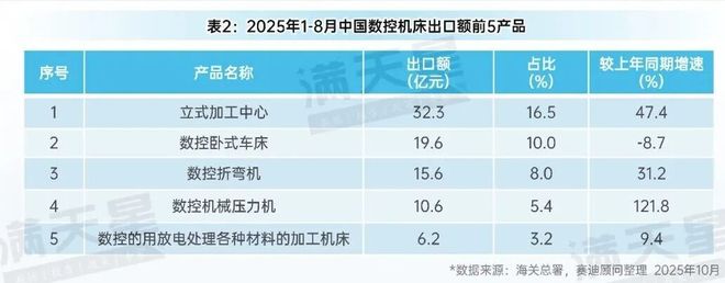 先进制造2025｜2025年1-8月数控机床出口情况分析（先进制造数解第10期第3篇）(图3)