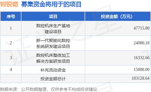 IPO动态：钶锐锶拟在上交所科创板上市募资719亿元