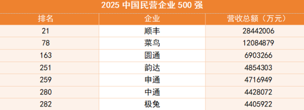 尊龙凯时网站：一个浙江小城为什么跑出了“快递四巨头”？(图4)