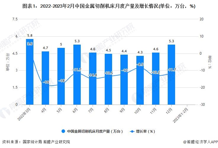 2023年1-2月中国机床行业产量规模及进出口规模统计分析(图1)