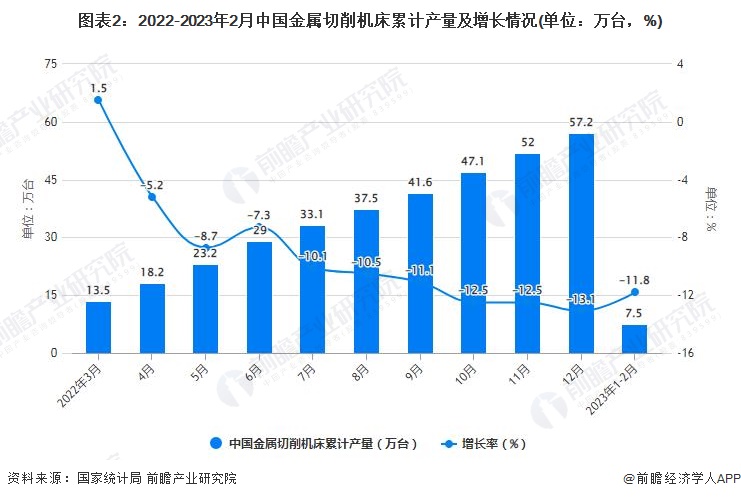 2023年1-2月中国机床行业产量规模及进出口规模统计分析(图2)