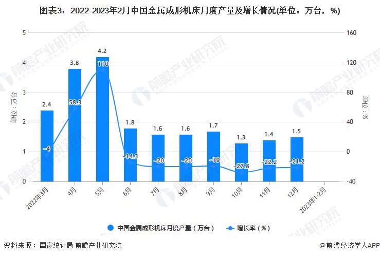 2023年1-2月中国机床行业产量规模及进出口规模统计分析(图3)