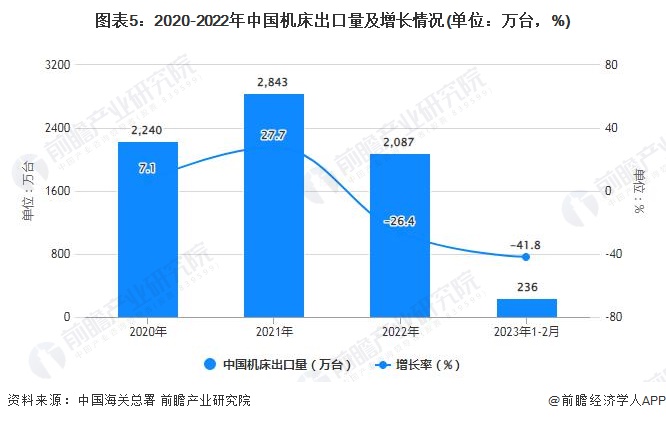 2023年1-2月中国机床行业产量规模及进出口规模统计分析(图5)