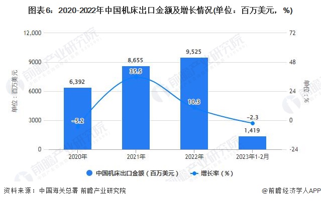 2023年1-2月中国机床行业产量规模及进出口规模统计分析(图6)