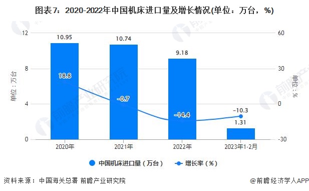 2023年1-2月中国机床行业产量规模及进出口规模统计分析(图7)