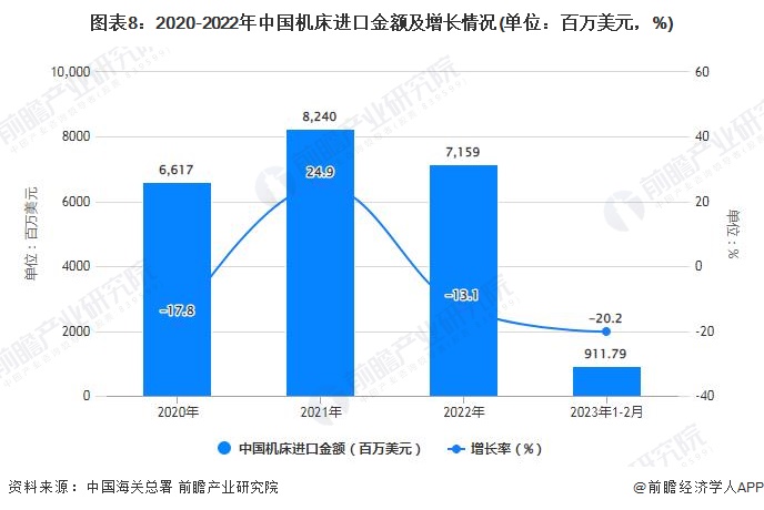 2023年1-2月中国机床行业产量规模及进出口规模统计分析(图8)