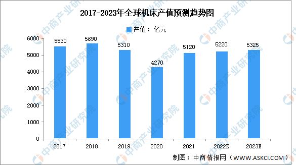 2023年全球机床行业市场数据预测分析：中国市场占比最高(图1)