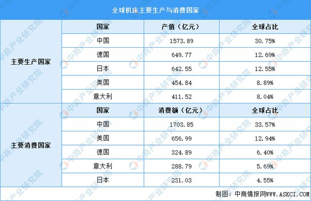 2023年全球机床行业市场数据预测分析：中国市场占比最高(图2)