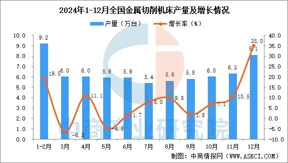 尊龙凯时网站：2024年全国各省市金属切削机床产量排行榜