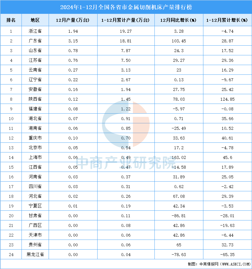 尊龙凯时网站：2024年全国各省市金属切削机床产量排行榜(图2)