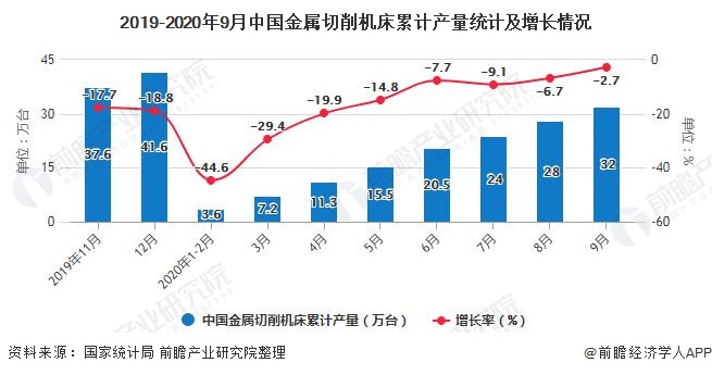 人生就是博：2020年1-9月中国机床行业市场分析：金属切削机床累计产量突破30万台(图2)