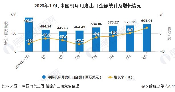 人生就是博：2020年1-9月中国机床行业市场分析：金属切削机床累计产量突破30万台(图6)