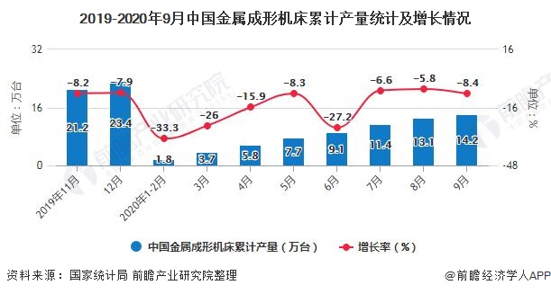 人生就是博：2020年1-9月中国机床行业市场分析：金属切削机床累计产量突破30万台(图4)