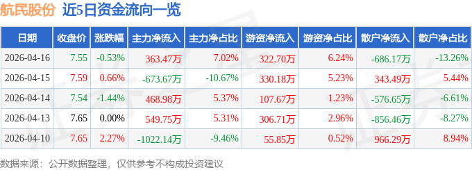 航民股份（600987）4月16日主力资金净买入36347万元(图1)