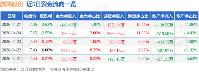 航民股份（600987）4月27日主力资金净卖出14040万元(图1)
